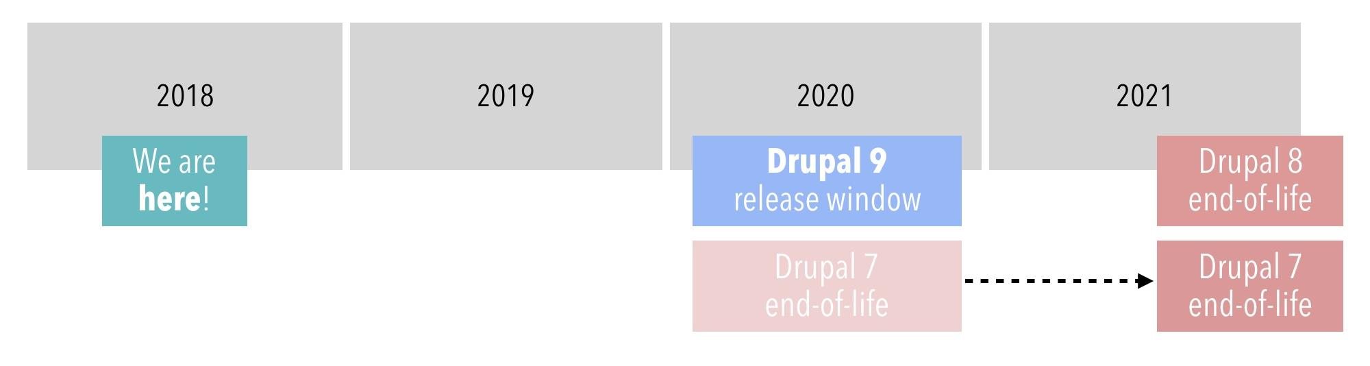 drupal 7 will be supported until november 2021
