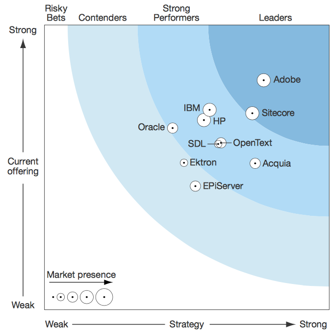 forrester wave