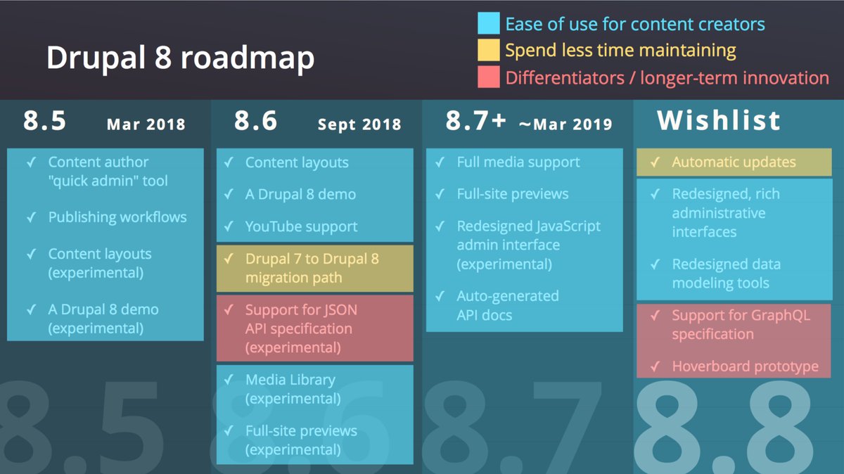 drupal 8 roadmap