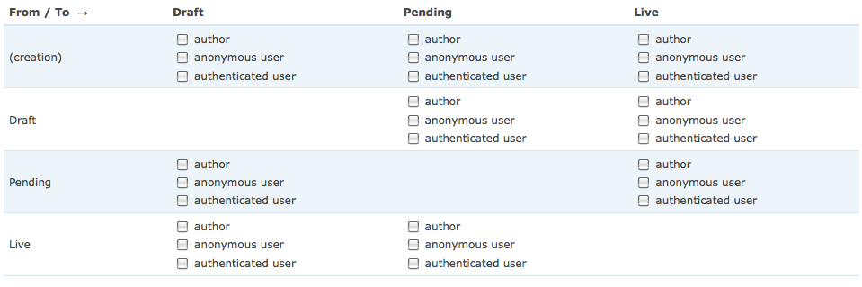 Drupal Workflow